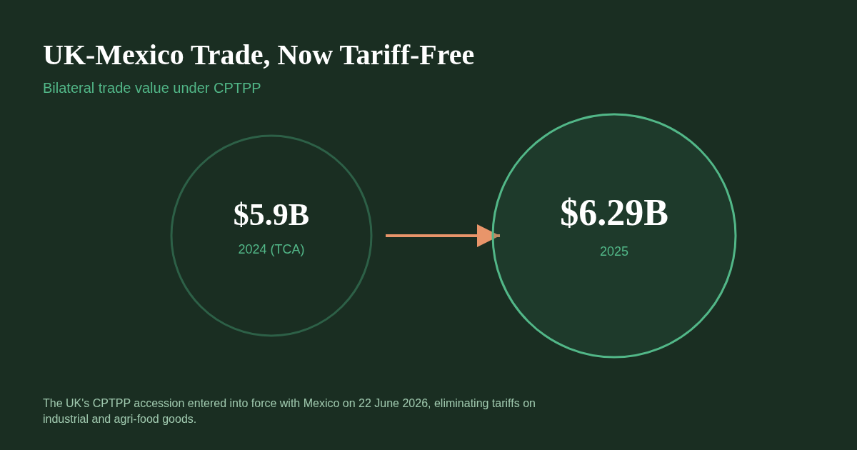 UK-Mexico bilateral trade value, before and after CPTPP