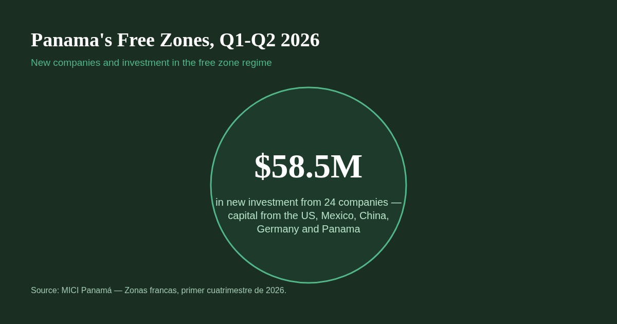 New investment in Panama's free zone regime, Q1-Q2 2026