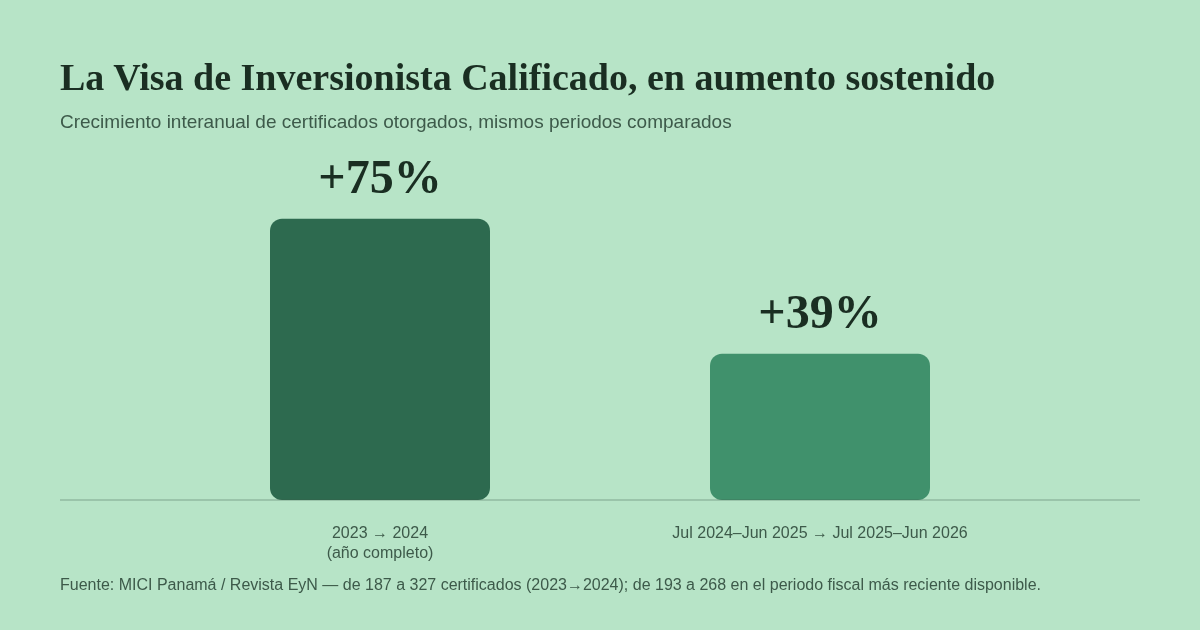 Crecimiento interanual de la Visa de Inversionista Calificado — periodos comparables, ambos en aumento